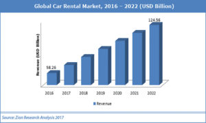 Car Rental Industry in USA