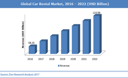 global car rental market, 2016 - 2022 (usd billion) chart