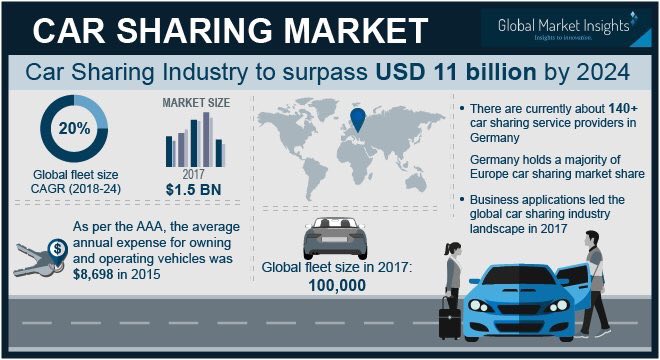 Corporate Car Sharing Market Report 2020