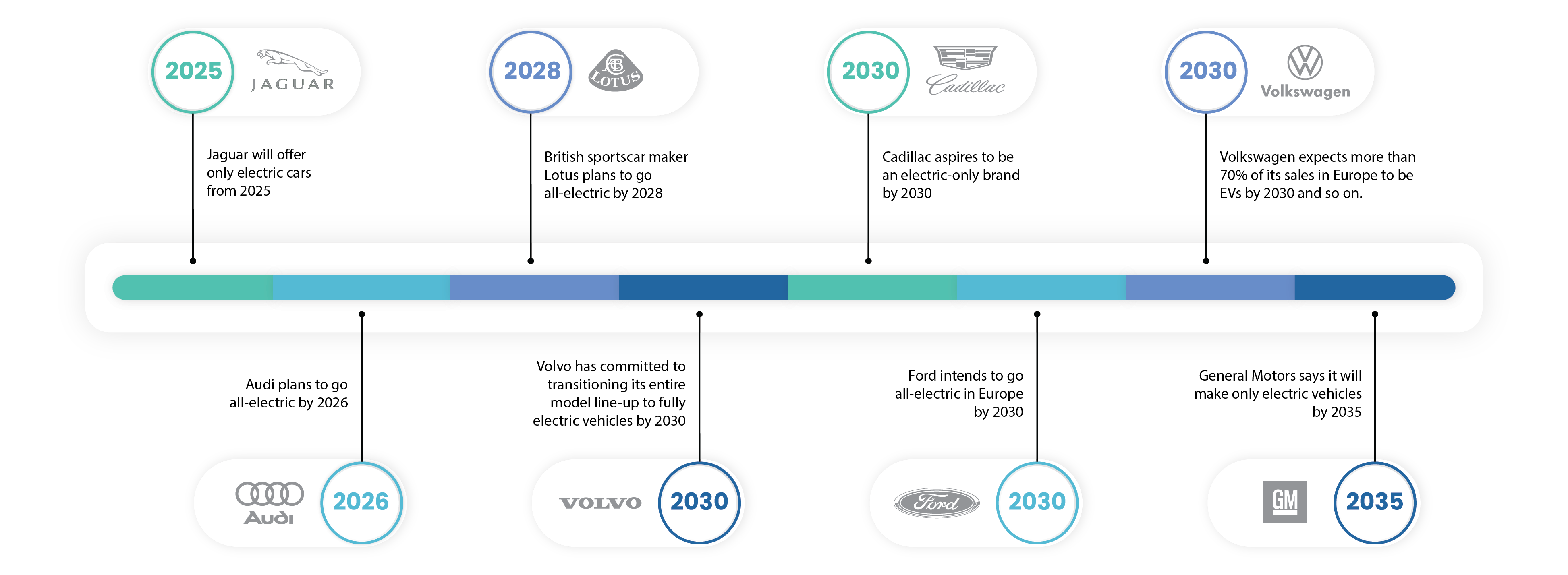 Future timeline of the Electric Vehicle Market